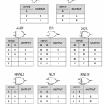 Logic Gate Truth Table