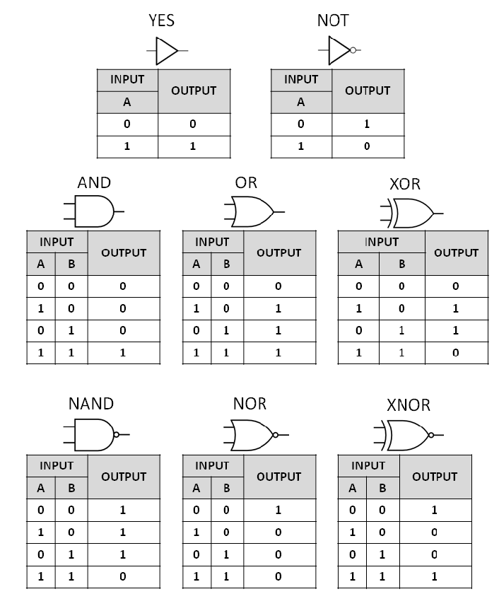 Logic Gate Truth Table