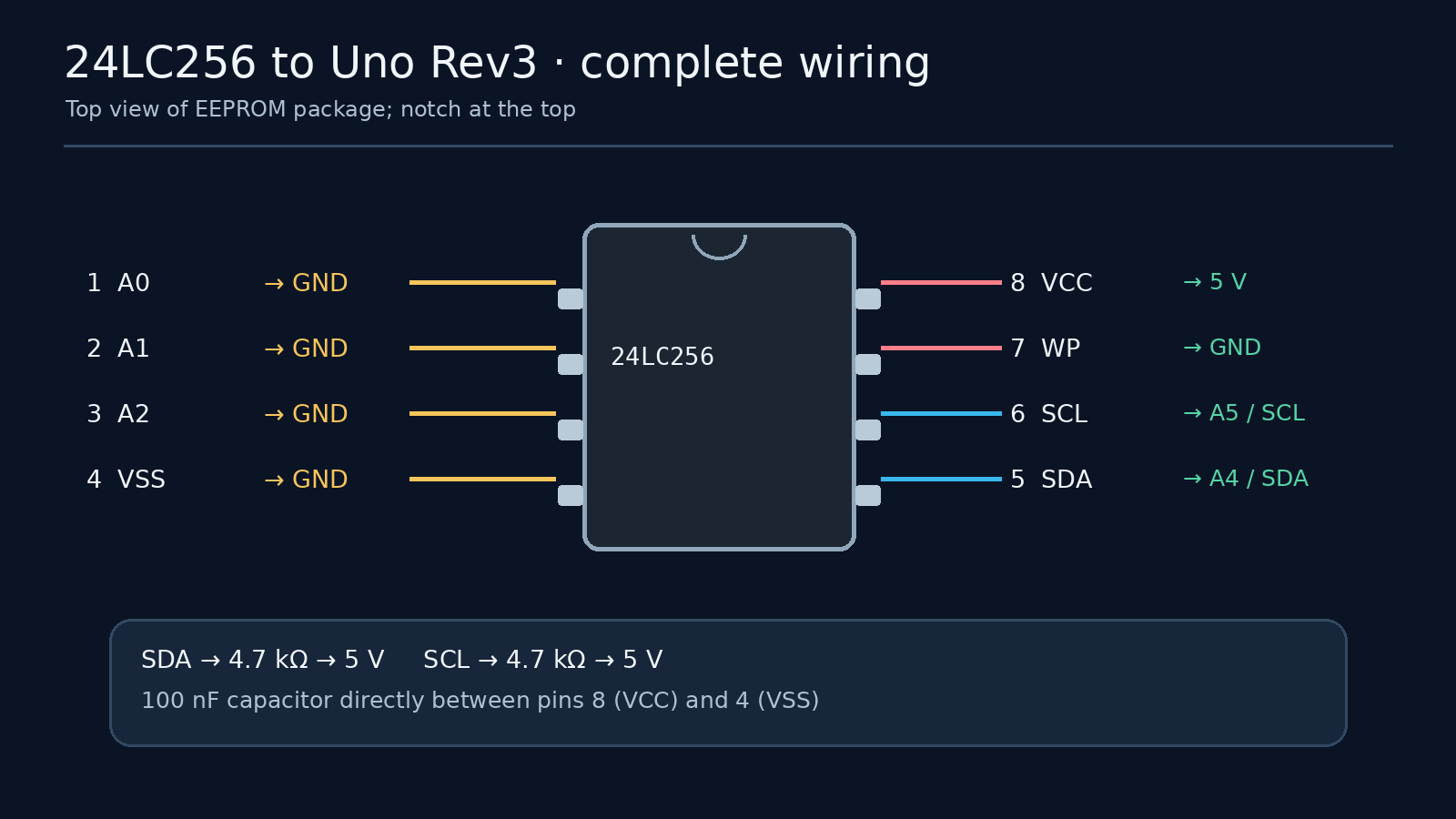 24LC256 pin connections to Arduino Uno Rev3 including SDA SCL pull-ups and supply capacitor