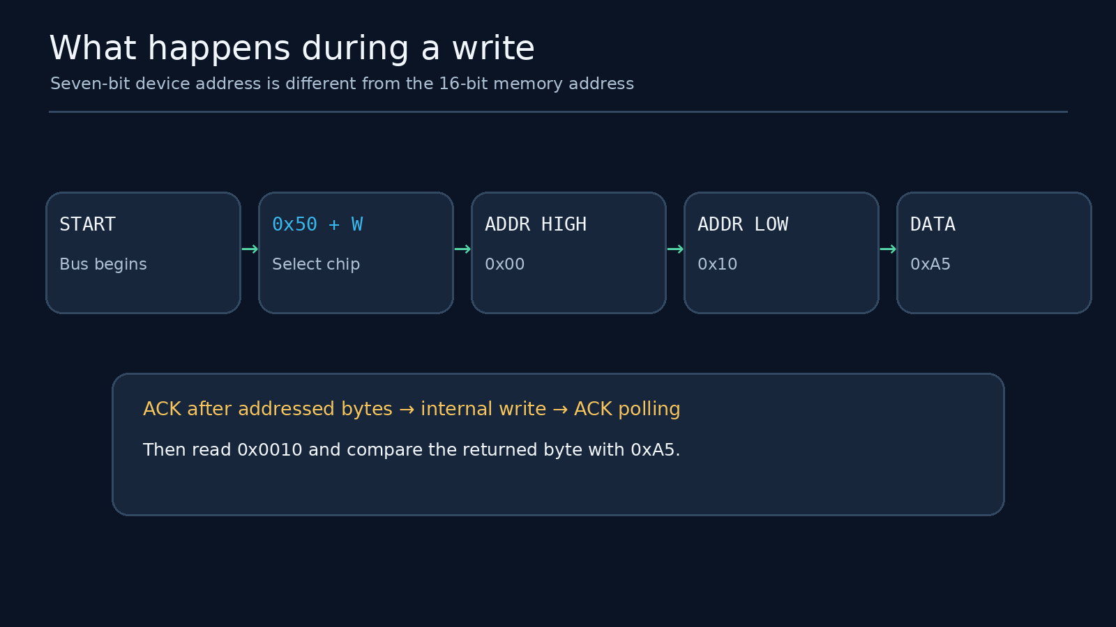 I2C EEPROM write sequence with device address memory address and byte data