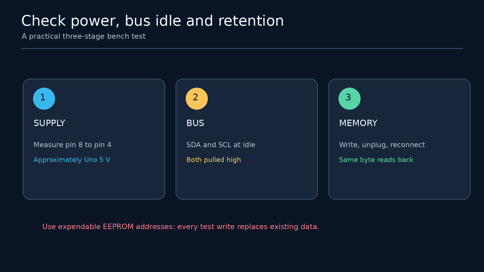 EEPROM programmer test sequence for supply I2C bus and data retention
